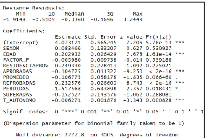 Figure 2. Logistic regression report of a sample, generated with the R statistical program
