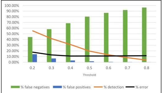 Figure 3. Trends in the main logistic regression indicators, average. 