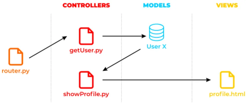 Figure 3. MVC SPEET’s files scheme for https://speet.uab.cat/profile request.
