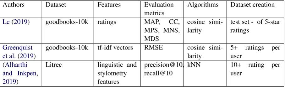 Table 1: Overview of recent published papers