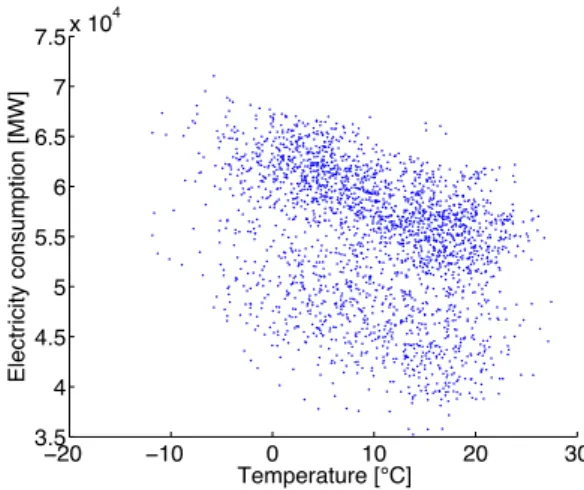 Figure 2    Scatterplot of the total load and the average outdoor temperature. 