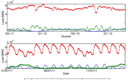 Figure 3 Total load, wind infeed and solar infeed structure in Germany. The top  panel use weekly values and bottom panel use hourly values
