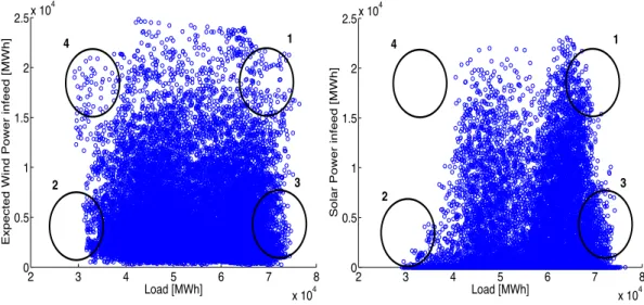 Figure 4 Scatterplot Wind infeed and total load  Figure  5  Scatterplot  Solar  infeed  and  total   load in Germany 2011-2013