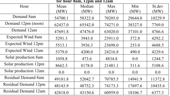 Table 2  Descriptive Statistics Demand, Wind, Solar and Residual Demand 