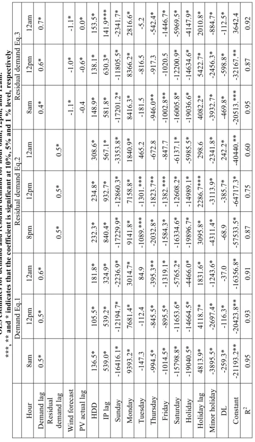 Table 3  OLS estimates for demand and residual demand for hour 8am, 12pm, and 12am. ***, ** and * indicates that the coefficient is significant at 10%, 5% and 1 % level, respectively   Demand Eq.1 Residual demand Eq.2 Residual demand Eq.3  Hour8am12pm12am8