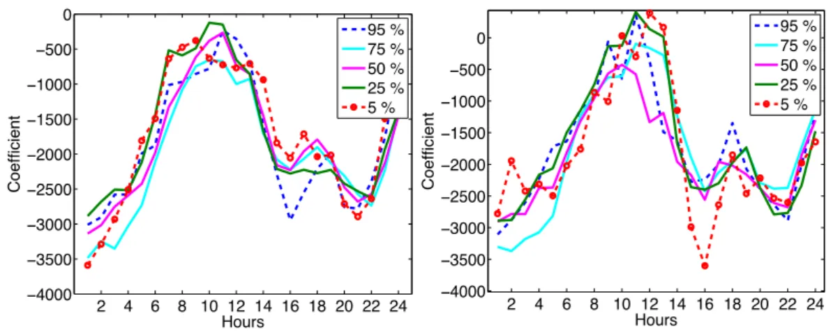 Figure 10 Coefficient of Saturday for Demand         Figure 11 Coefficient of Saturday for Residual