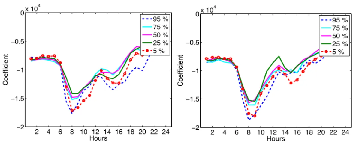 Figure  12  Coefficient  of  Sunday  for  Demand          Figure  13  Coefficient  of  Sunday  for  Residual  Demand  