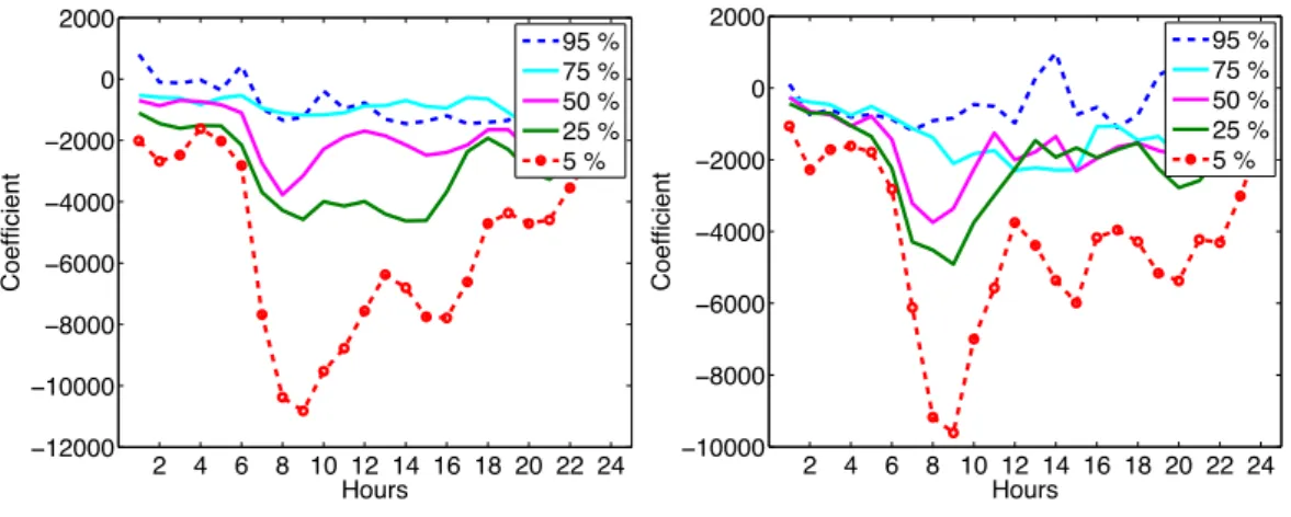 Figure 20 Coefficient of HDD for Demand      Figure 21 Coefficient of HDD for Residual Demand  