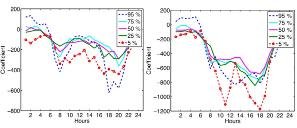 Figure 24 Coefficient Expected Wind  Figure 25 Coefficient PV Productions 