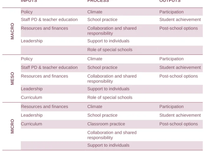 Table 2: The Relationship between the Micro-Meso-Macro Levels and the Inputs-Processes-Outcomes Model  