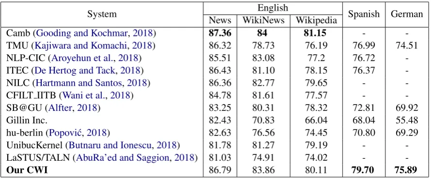 Table 2: The evaluation results