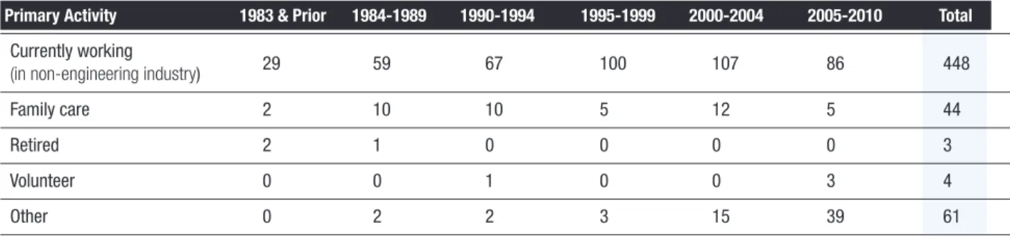 Table 3.1 Primary Activities of Women Who Never Entered Engineering (for Different Years of Graduation) 