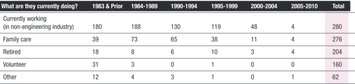 Table 4.1 Primary Activities of Women Who Left Engineering Over Five Years Ago (For Different Years of Graduation)
