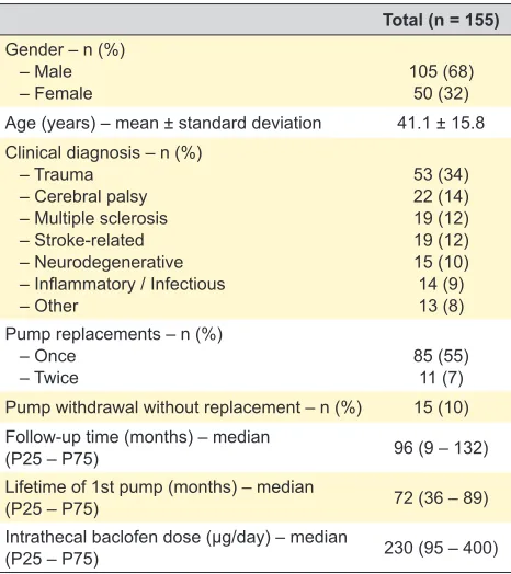 Table 1 – Patients’ characteristics