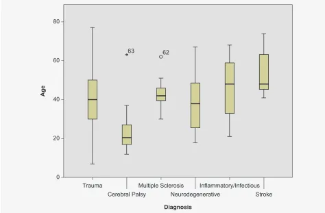 Table 2 – Causes of pump withdrawal or replacement and follow-up time until complications