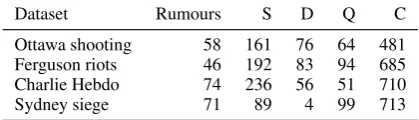 Table 1: PHEME Data: Counts of tweets with supporting (S),denying (D), questioning (Q) and commenting (C) labels ineach event collection.