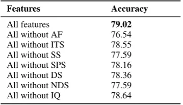 Table 3: Accuracy scores for different stance classiﬁers on the PHEME dataset. * indicates a signiﬁcant difference to (“ref”)scores for each column of the table respectively as indicated by the paired t-test with p<0 