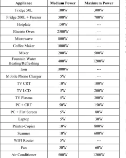Table 2. Estimated Power of Different Appliances 