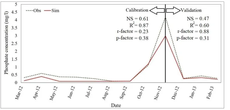 Figure 7. Calibration and validation of monthly phosphate concentration in Dezful station (2012–2013).