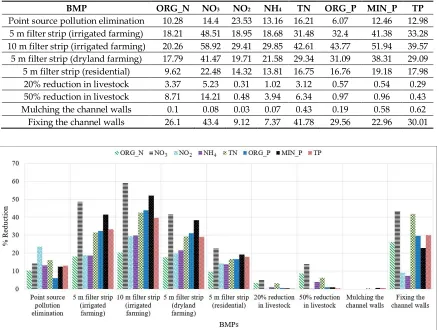 Table 3. Pollution loads reduction after implementation (%) of Best Management Practices (BMPs)