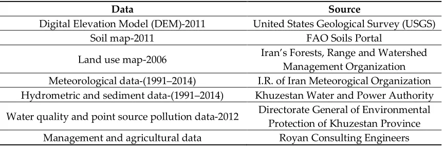 Table 1. The The Soil and Water Assessment Tool (SWAT) model input data. 
