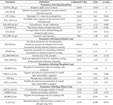 Table 2. Sensitive parameters, and the calibrated values for runoff, sediment, phosphate, and nitrate