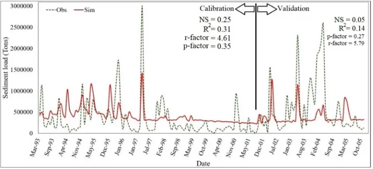 Figure 4. Calibration (1993–2005) and validation (2006–2014) of monthly streamflow in Dezful station.