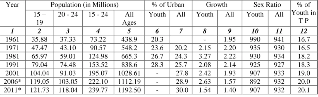 Table 3.2: Literacy Rate and Educational Levels of Youth Population in India 