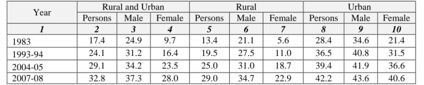 Table 3.3: Percentage of Youth (15-24) Attending Educational Institutions in India 