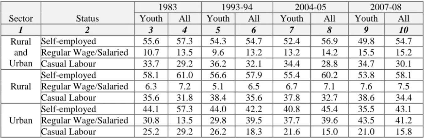Table 4.4: Percentage Distribution of Young Workers in India by Industry Division 