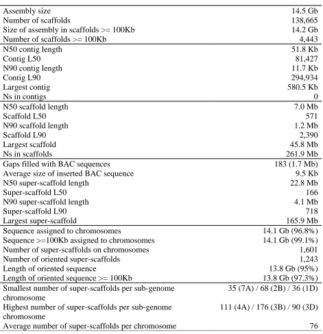 Table 1.  Assembly statistics of IWGSC Refseq v1.0.  