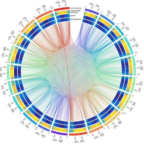 Fig. S10 Distribution of high-coverage pseudogenes (288,839; representing at least 80% of the CDS of a 