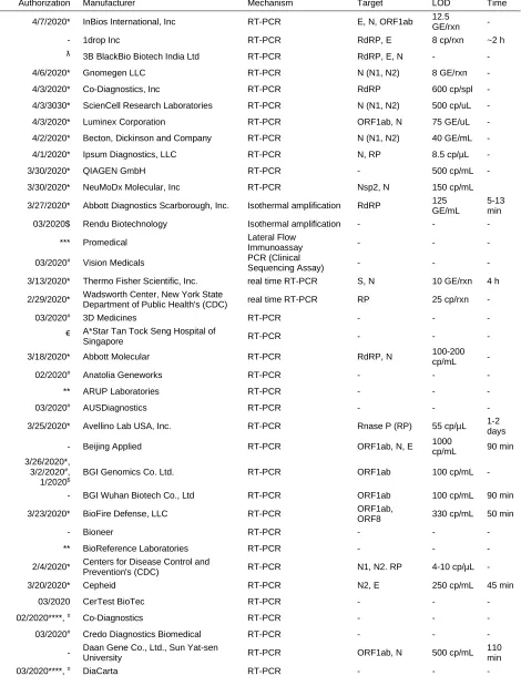 Table 1: Kits based on nucleic acid detection 