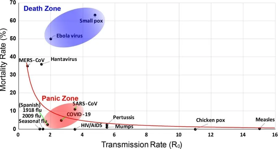 Figure 1. Viruses with high transmission rates (R0) are less fatal. R0 is the reproduction rate of a virus, which measures its transmissibility1