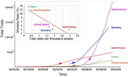 Figure 2. Critical importance of the early detection in the COVID-19 outbreak. Total COVID-19 daily tests are shown for 5 countries with similar medical resources and age distributions