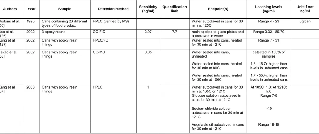 Table 4B: Leaching levels from cans &amp; epoxy resins 