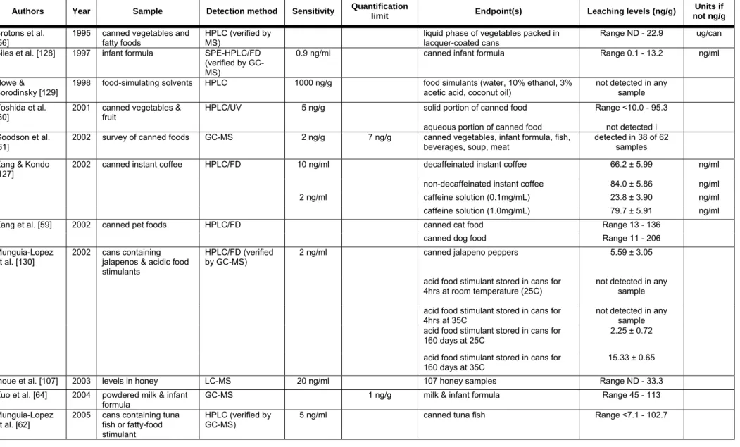 Table 4C: Leachates detected in food products 