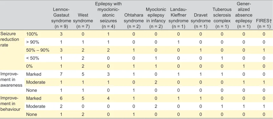 Table 3 – Efficacy by electroclinical diagnosis (ILAE classification), in the 29 patients on KD for more than three months