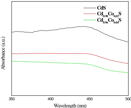 Figure 1. Absorption spectra for Cd1-xCoxS (x = 0, 0.02 and 0.04) 