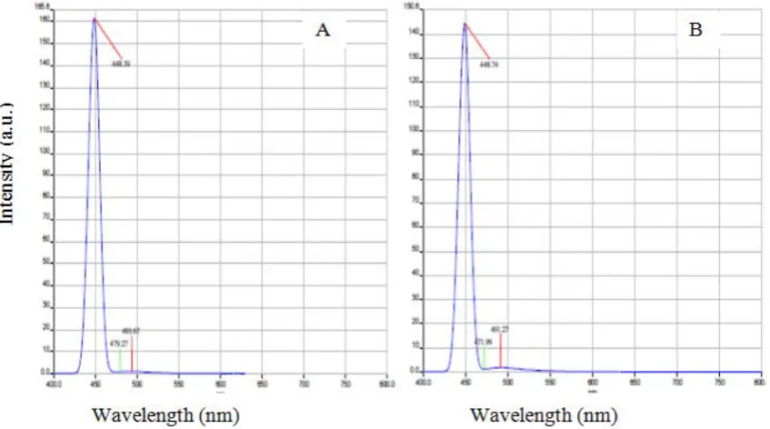 Figure 4. Photoluminescence (PL) spectra of Ni-doped CdS with doping concentration 2% (A) and 4% (B) 