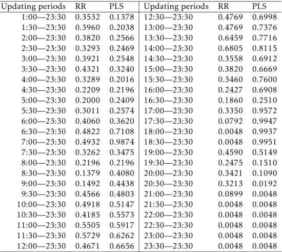 Table 1: For different updating periods, the optimal tuning parameters used in the RR and PLS methods are determined by minimizing the MAPE criterion within the validation set on Mondays.