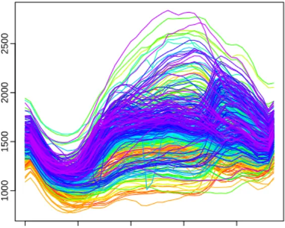 Figure 1: Exploratory plots suggesting that both regular pattern and extreme electricity demand are presented in the Monday electricity demand data between 7/7/1997 and 26/3/2007.
