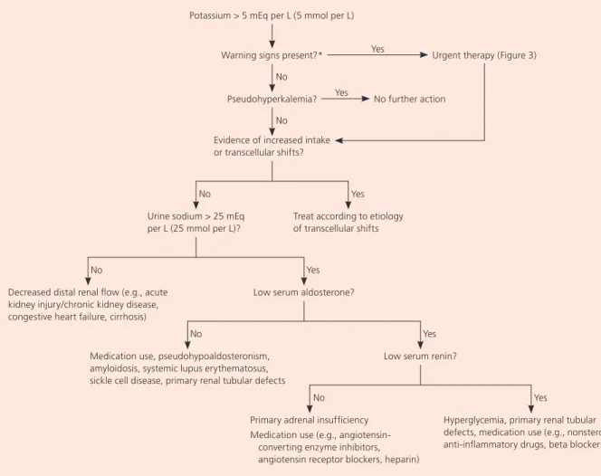 Figure 2. Suggested algorithm for the evaluation of hyperkalemia. 