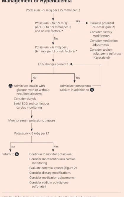 Figure 3. Suggested algorithm for the management of hyperkalemia. 