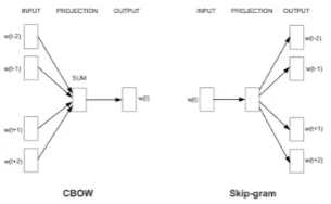 Figure 1: Continuous Bag-of-Word (CBOW) andSkip-gram models (Mikolov et al., 2013)