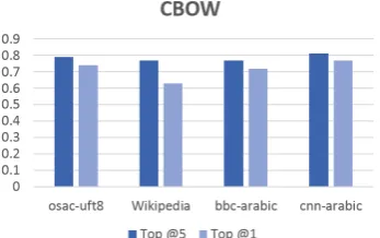 Figure 3:Top@5 and Top@1 for Skip-grammodel