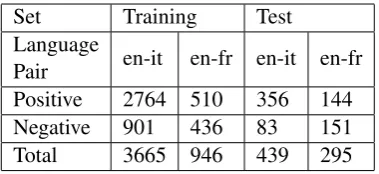 Table 3: Classiﬁcation Results for English-French