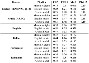 Table 2: The results obtained with the different 15 experiment we executed.