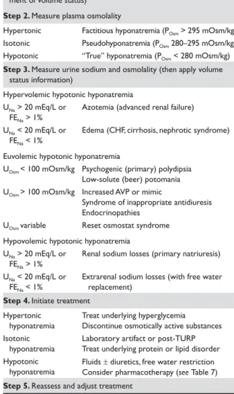 Table 3. Clinical Approach to Diagnosis and Management of  Hyponatremia