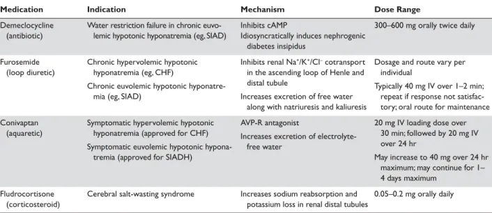 Table 7. Pharmacotherapy for Hypotonic Hyponatremia